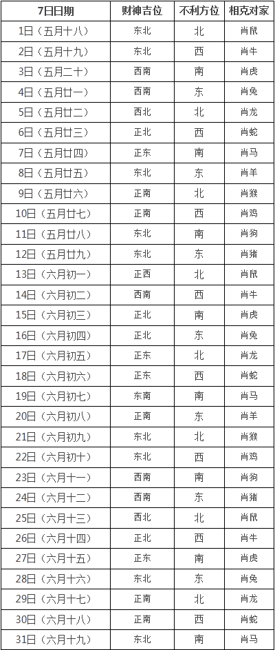 财神方位表