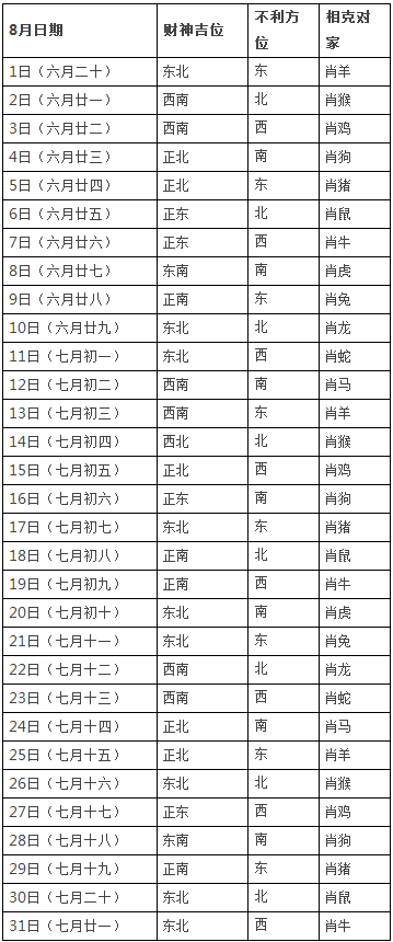 财神方位表