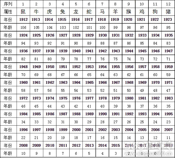 2018年12生肖表 2018年十二生肖年龄（周岁）对照表