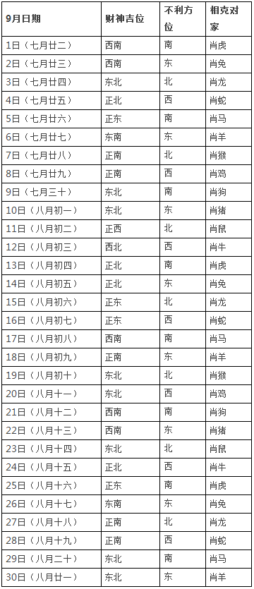 2018年9月打牌赢钱财神方位查询表