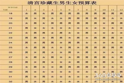 清宫图2019年生男生女预测表 了解胎儿性别