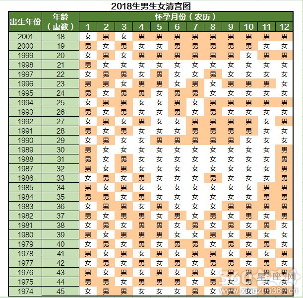 清宫表2018生男生女图怎么看 准确性高吗