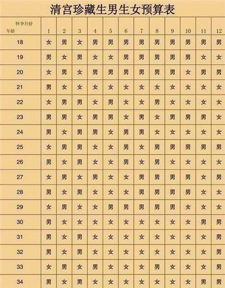 2019清宫图表最准确版计算法 生男生女的介绍