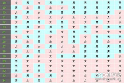 2019年清宫表生男生女图解大全