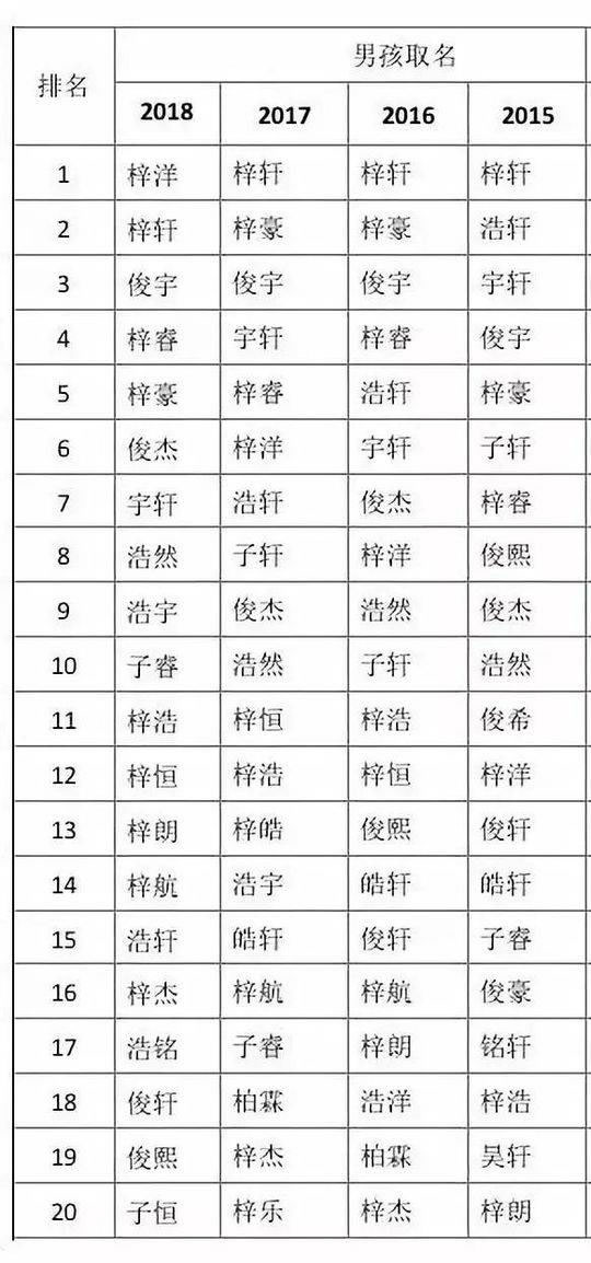 2018新生儿爆款姓名揭晓 这三个字最受欢迎