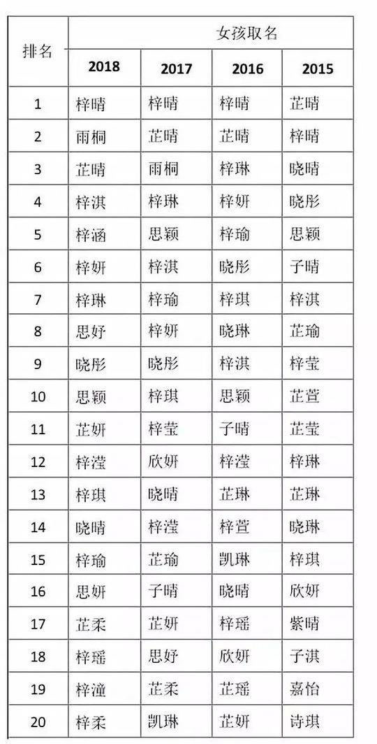 2018新生儿爆款姓名揭晓 这三个字最受欢迎