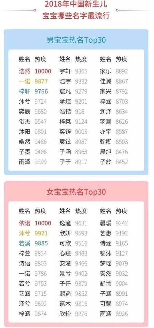 2018新生儿爆款姓名揭晓 这三个字最受欢迎