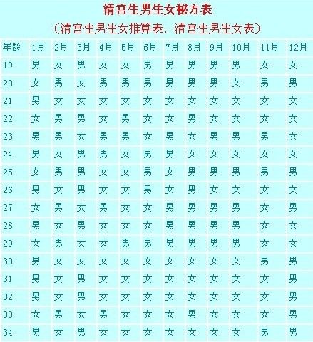 2019年生男生女表99准确率怎么看