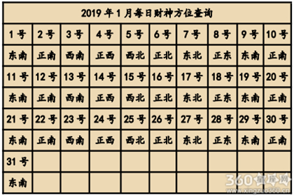 2019年财神爷的朝向有什么要注意