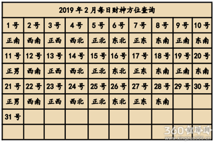 2019年财神爷的朝向有什么要注意
