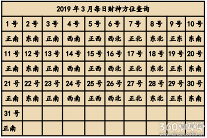 2019年财神爷的朝向有什么要注意