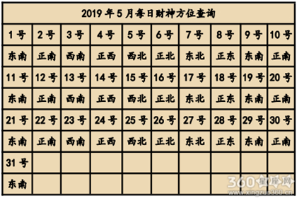 2019年财神爷的朝向有什么要注意