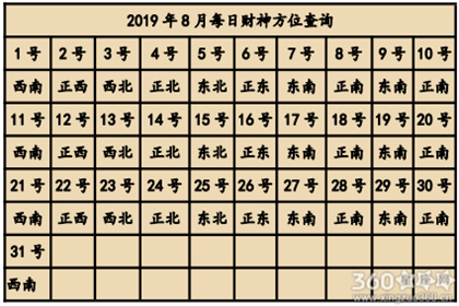 2019年财神爷的朝向有什么要注意