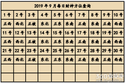 2019年财神爷的朝向有什么要注意