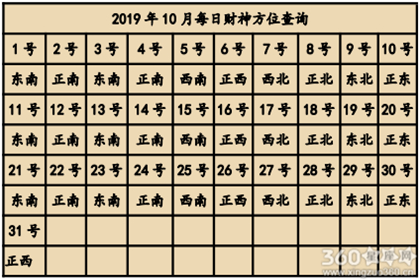 2019年财神爷的朝向有什么要注意