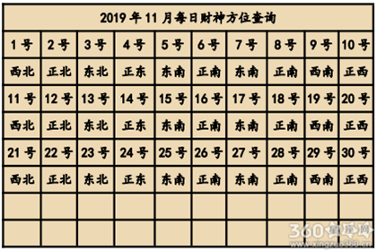 2019年财神爷的朝向有什么要注意
