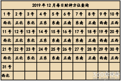 2019年财神爷的朝向有什么要注意