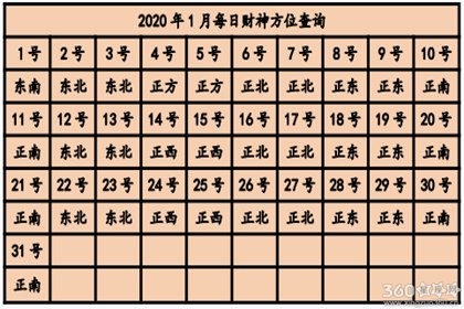 今日财神方位在哪 2020年财神方位查询表