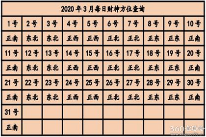 今日财神方位在哪 2020年财神方位查询表