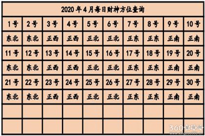 今日财神方位在哪 2020年财神方位查询表