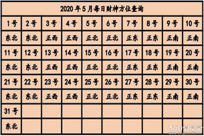 今日财神方位在哪 2020年财神方位查询表