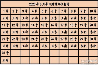今日财神方位在哪 2020年财神方位查询表