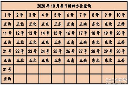 今日财神方位在哪 2020年财神方位查询表