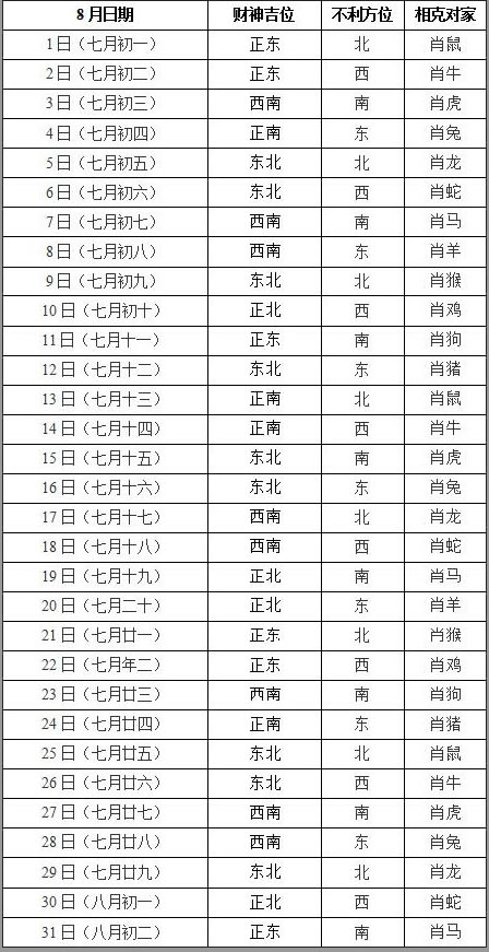 2019年8月打牌赢钱财神方位查询表