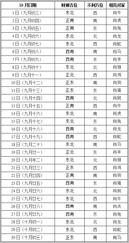 2019年10月打牌赢钱财神方位查询表