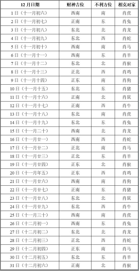 2019年12月打牌赢钱财神方位查询表