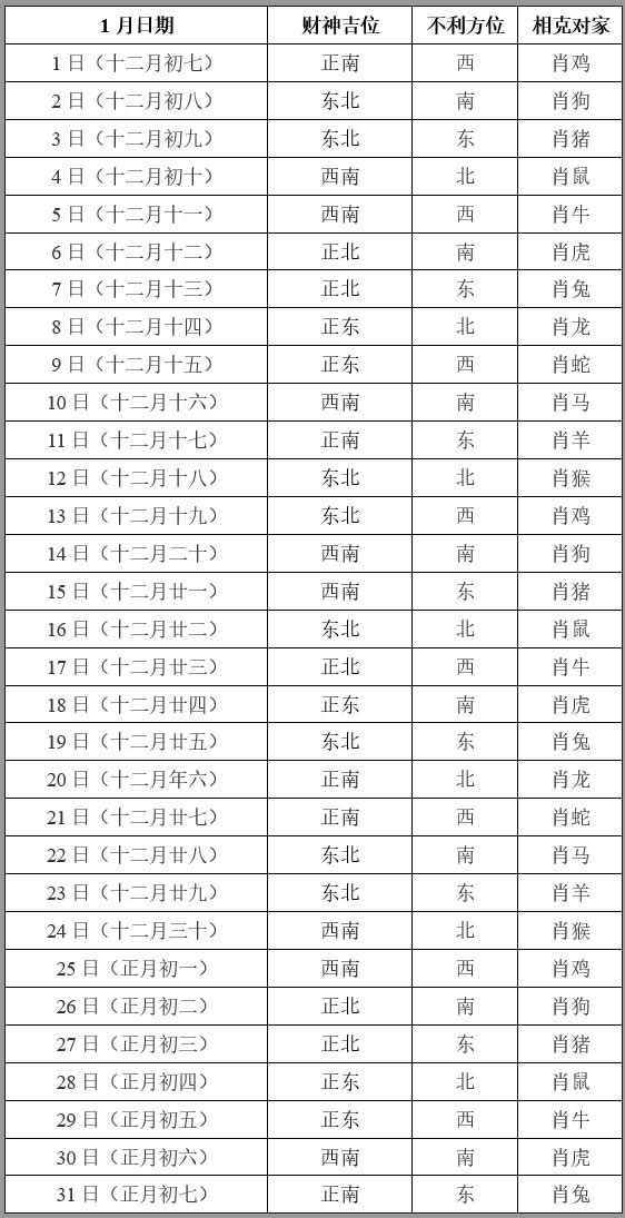 今日财神方位 2020年1月打牌赢钱方位查询表