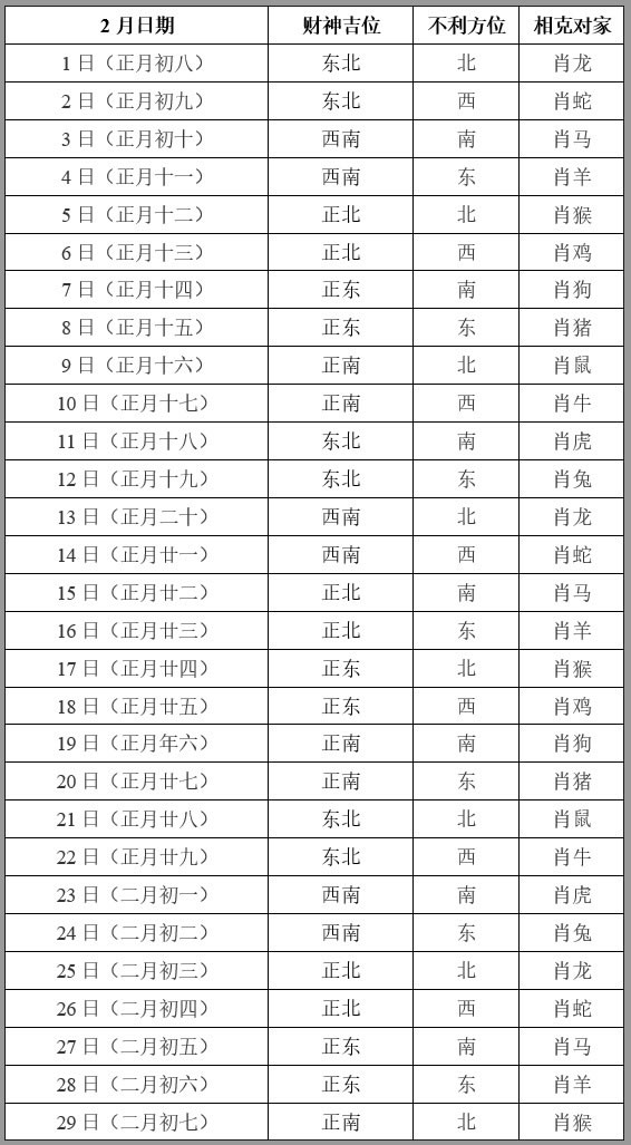 今日财位 2020年2月打牌赢钱方位查询表