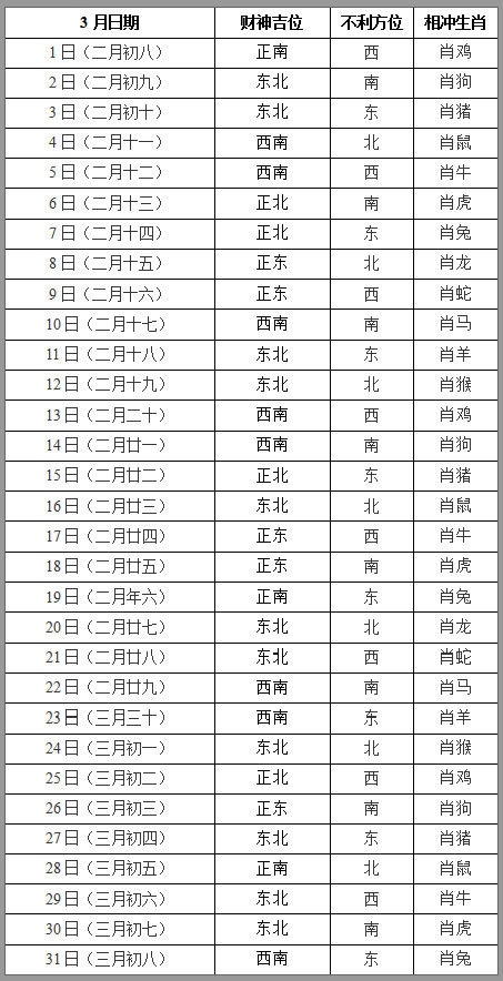 2020年3月打牌赢钱每日财神方位查询