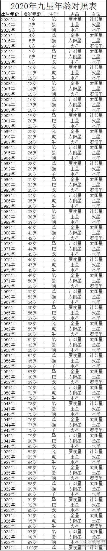 2020年九星年龄对照表 2020年九星照命表
