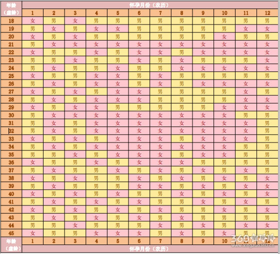 2021年怀孕清宫表生男生女图