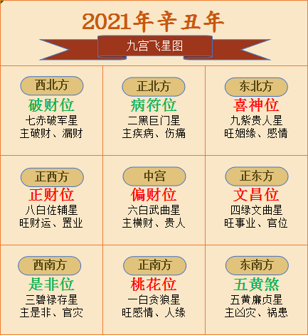 2021年辛丑年大利方向 九宫方位吉凶图