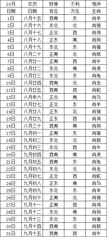 2020年10月打牌赢钱每日财神方位查询