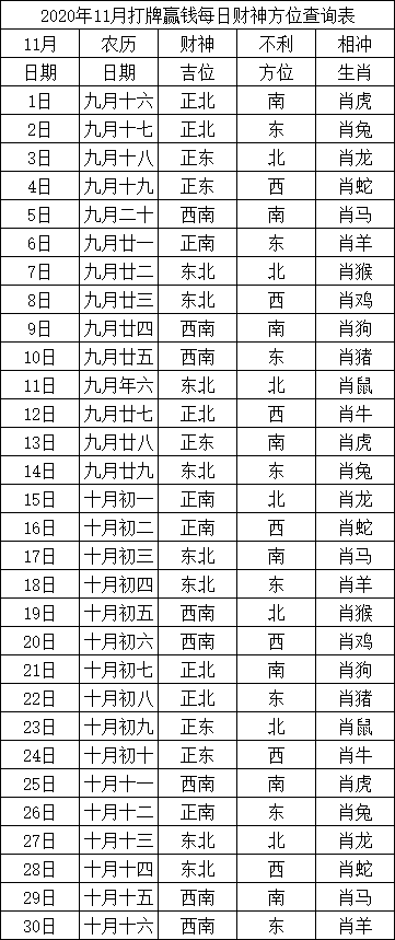 2020年11月打牌赢钱每日财神方位查询