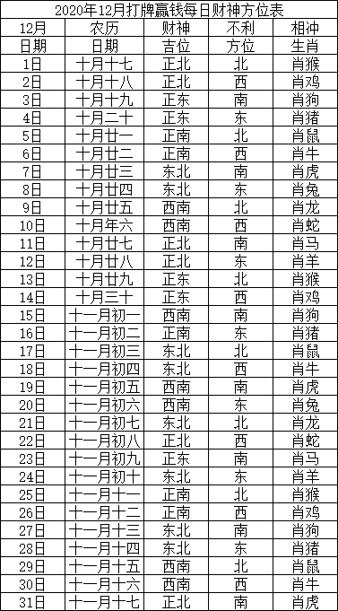 2020年12月打牌赢钱每日财神方位查询