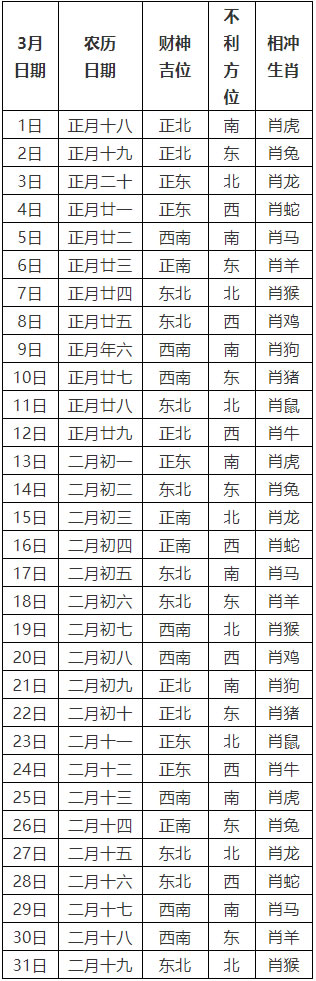 2021年3月打牌赢钱每日财神方位查询