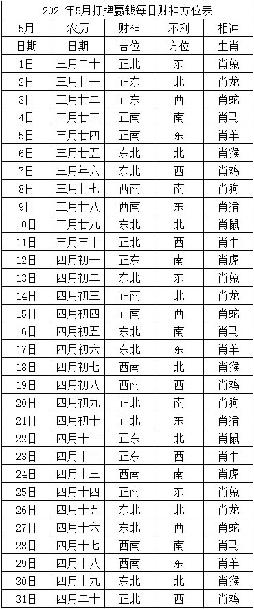2021年5月打牌赢钱每日财神方位查询