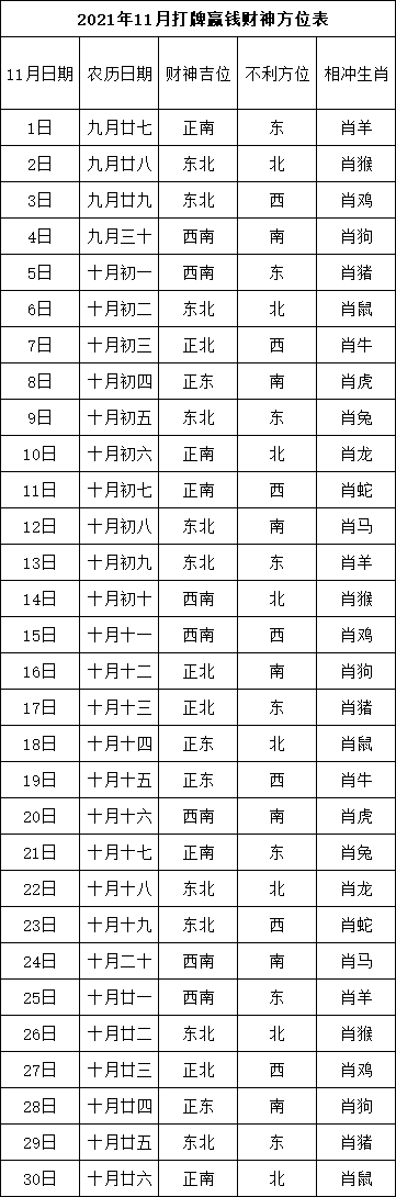 2021年11月打牌赢钱每日财神方位表
