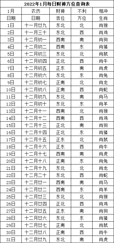 2022年1月打麻将打牌赢钱每日财神方位表