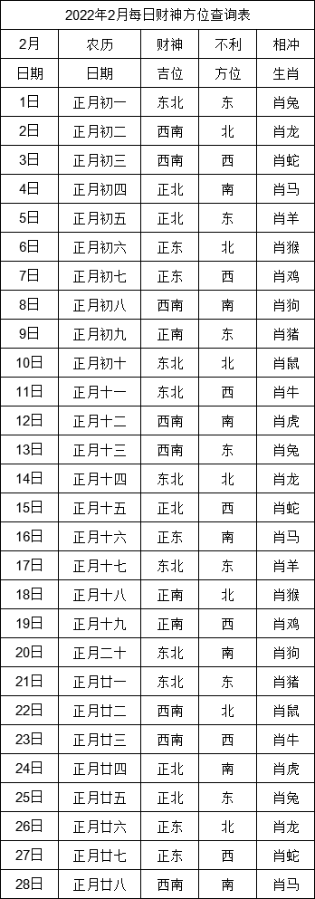 2022年2月打牌赢钱每日财神方位表