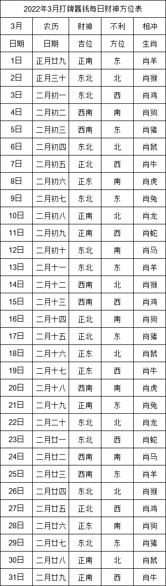 2022年3月打牌赢钱每日财神方位表