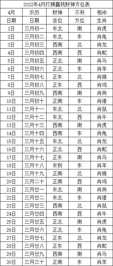 2022年4月打牌赢钱每日财神方位查询