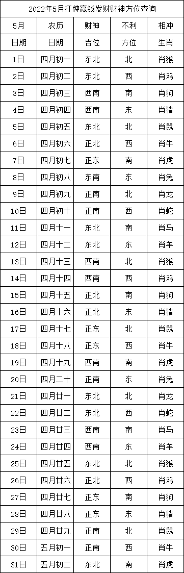 2022年5月打牌赢钱每日财神方位查询