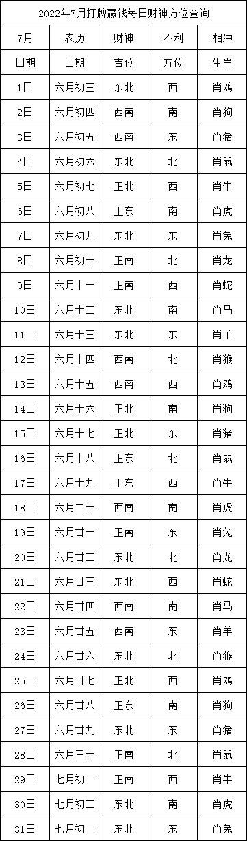 2022年7月打牌赢钱每日财神方位查询