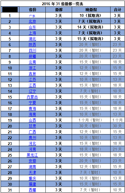 2016猴年婚假表，2016年婚假新规定