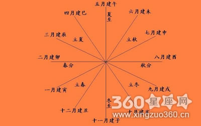 十二地支的方位是怎么确定的